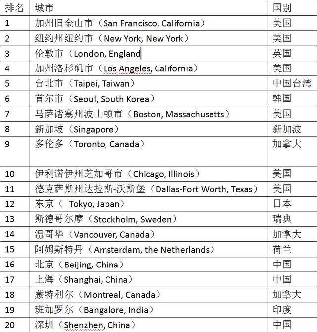 2018全球Top20高科技城市排行榜出炉,中国城