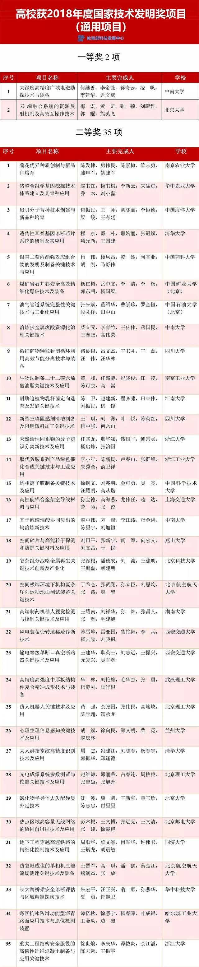 范先群教授等人荣获2018年度国家科学技术进步奖(附最全获奖名单)