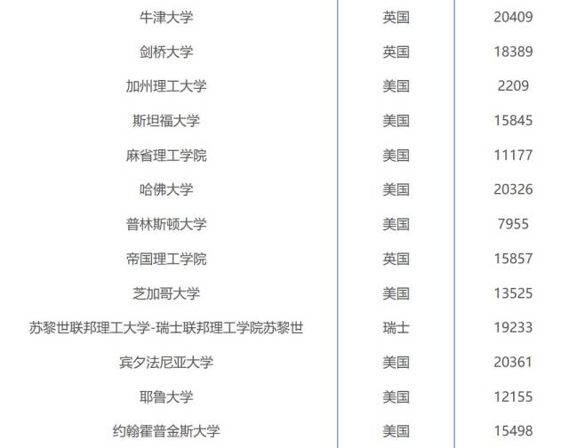 【资讯】最新大学排名:清北险跌出百名榜!中国高等教育