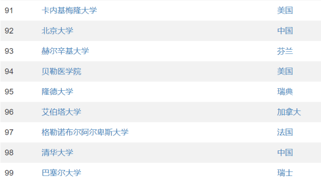 【资讯】最新大学排名:清北险跌出百名榜!中国高等教育