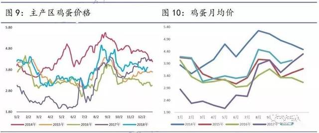 2019鸡蛋市场行情展望:环保减产与规模化投产的博弈
