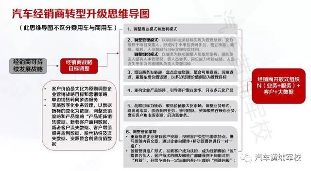 汽车经销商生存艰难，如何转型盈利？