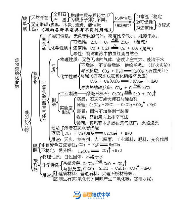 初中7~9年级化学思维导图全总结,期末,中考必备!