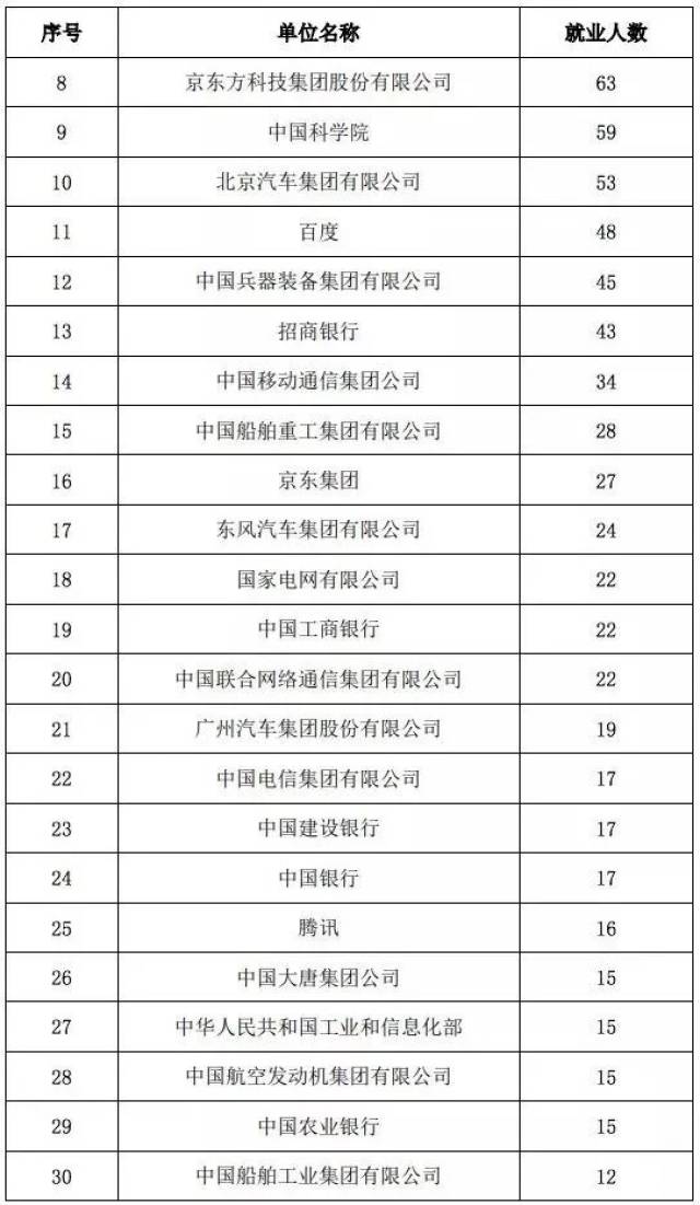 西北工业大学2018届毕业生就业情况