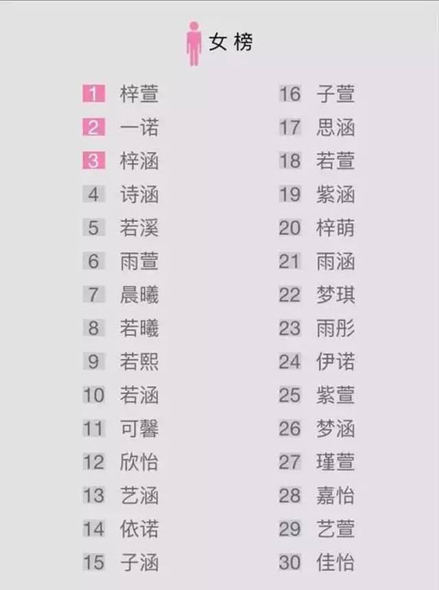 2018年新生儿爆款名字出炉!男孩爱取……女孩爱取