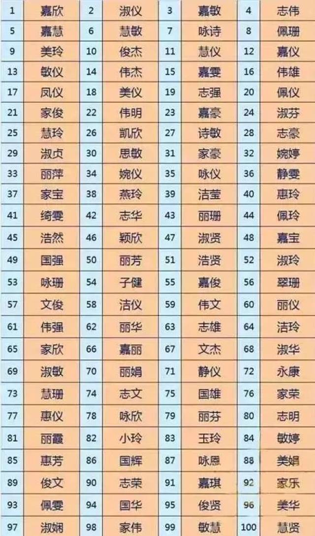 2018年新生儿爆款姓名来了！网友：言情、古风、