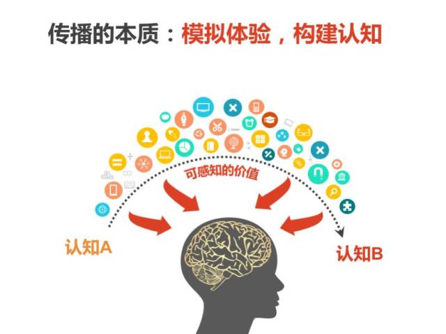 传播可以 模拟体验,启发客户感知到产品价值,而这种体验,是一种间接