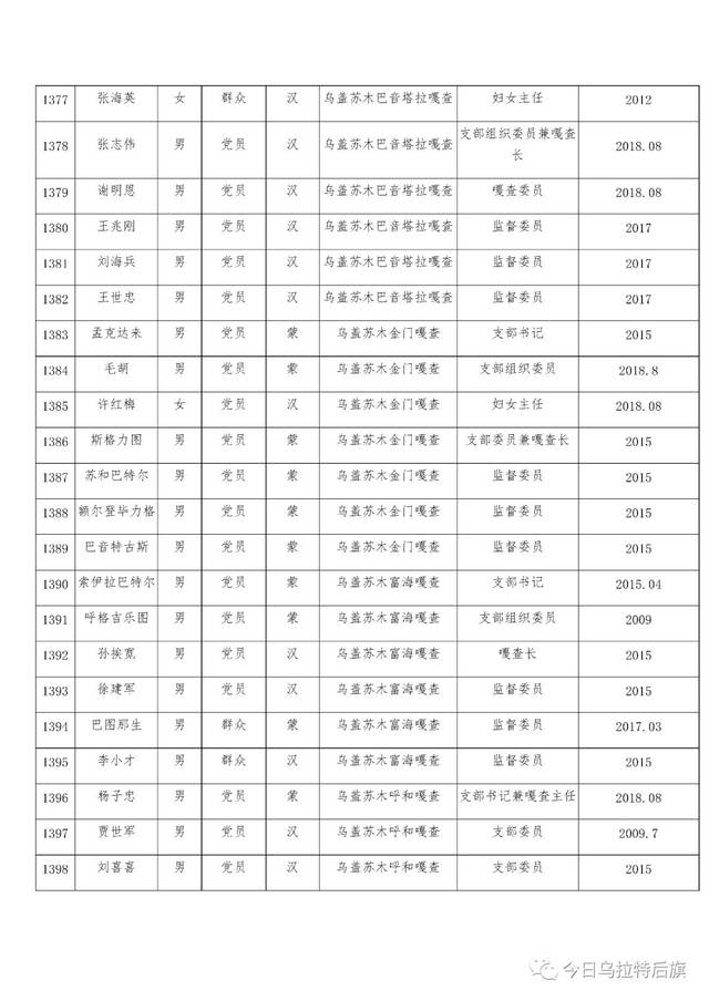 关于乌拉特后旗2017年度"清风干部"名单公示