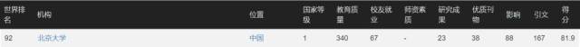 【资讯】最新大学排名:清北险跌出百名榜!中国高等教育