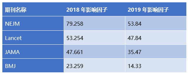 投文章的同志们注意了,这份最新影响因子预测送给你