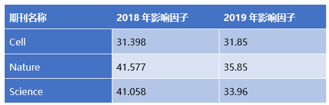 投文章的同志们注意了,这份最新影响因子预测送给你