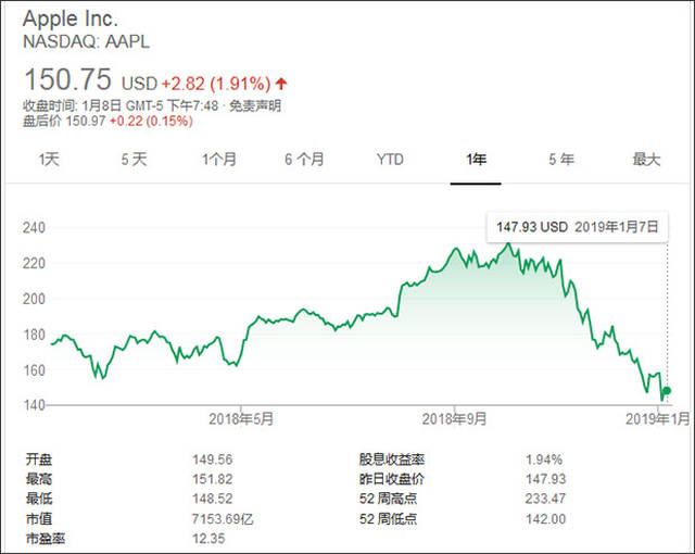 苹果股价一年走势(谷歌)