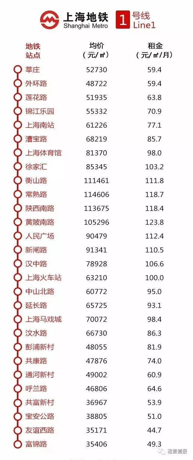 2019年上海地铁沿线最新房价&租金出炉!