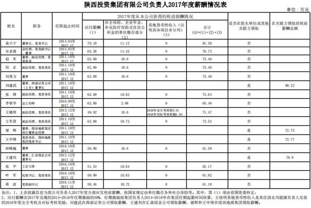 陕西省燃气集团有限公司董事长,党委书记郝晓晨2017年度税前报酬为78.