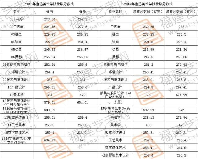 招生简章 鲁迅美术学院(内附历年分数线,校考考题)