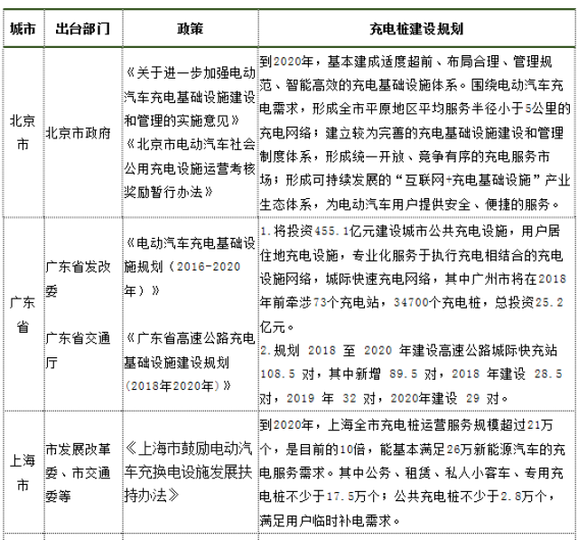 2018年中国电动汽车充电桩行业政策汇总