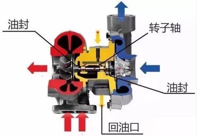 挖机的涡轮增压器为什么会窜(漏)机油呢?有什么后果?