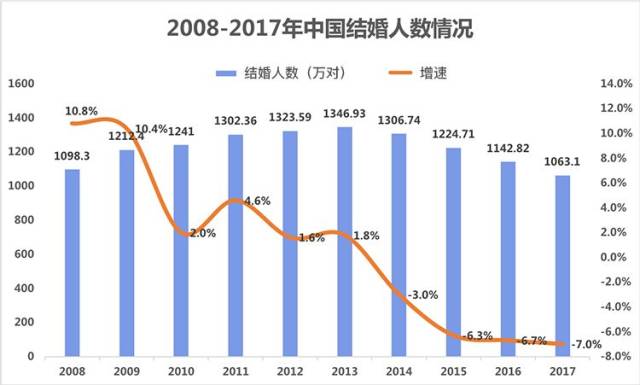 中国男女平均初婚年龄大幅提高,单身最多