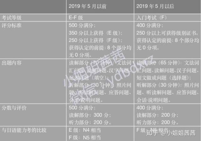 留学:申请日本语言学校的最低日语等级证书怎
