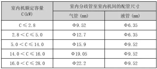 精品┃格力中央空调怎么配管?第一分歧管怎么设?最大落差多少?