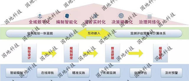 空间规划信息系统建设思路