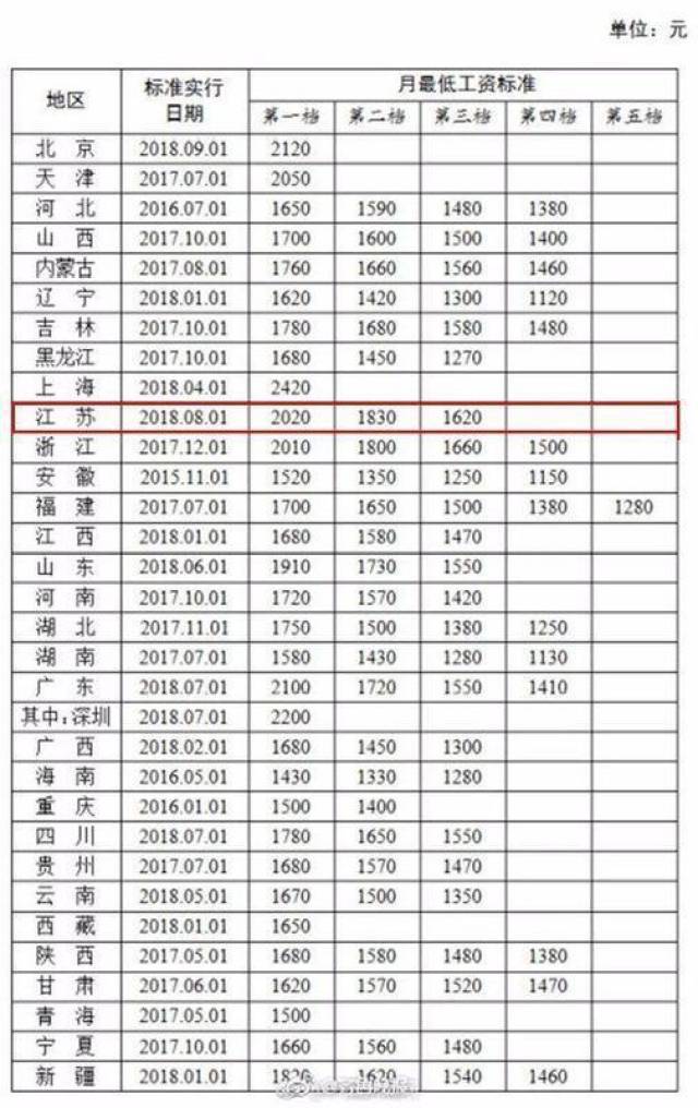 来看 江苏月最低工资标准分为三档,第一档2020元,第二档为1830