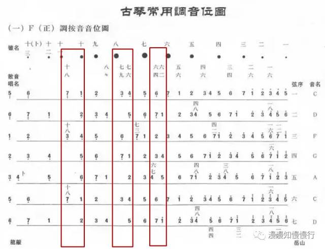 古琴音位图记忆规律