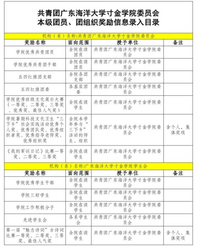 共青团广东海洋大学寸金学院委员会本级团员,团组织奖励信息录入目录