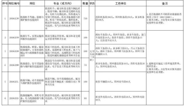 郑州铁路局公开招聘1210人!大专可报,快