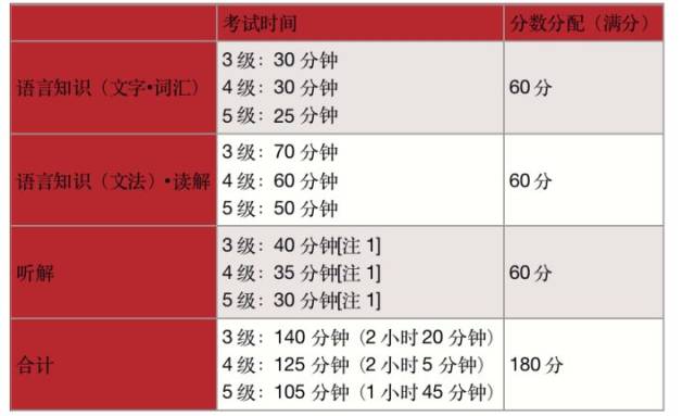 留学:申请日本语言学校的最低日语等级证书怎