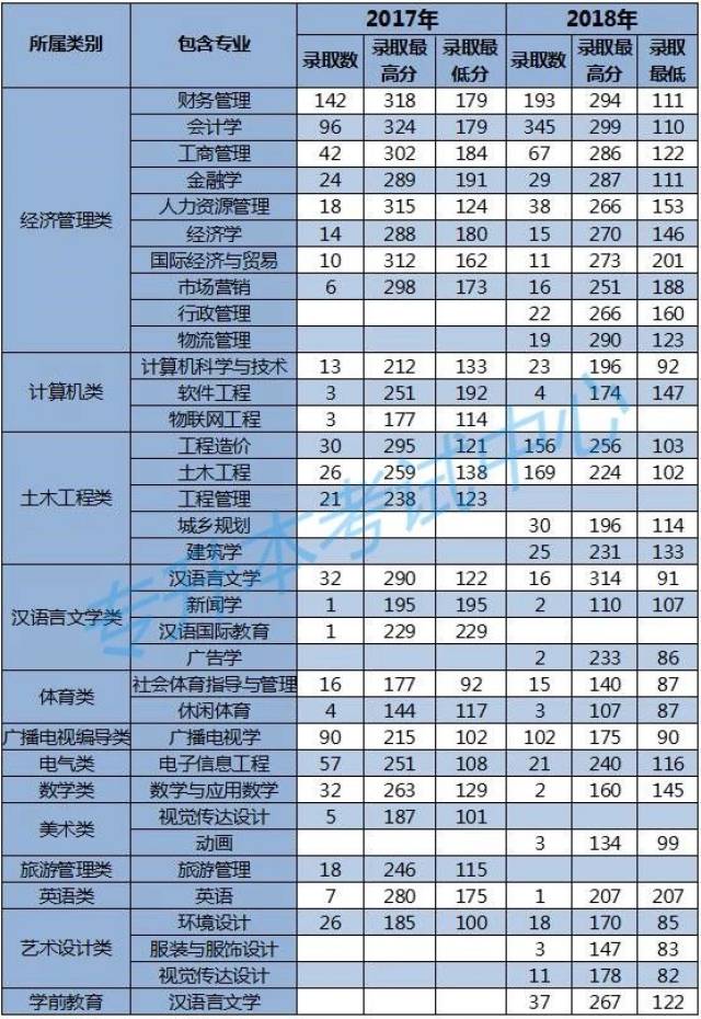 云南师范大学商学院2015—2018年专升本录取最低分