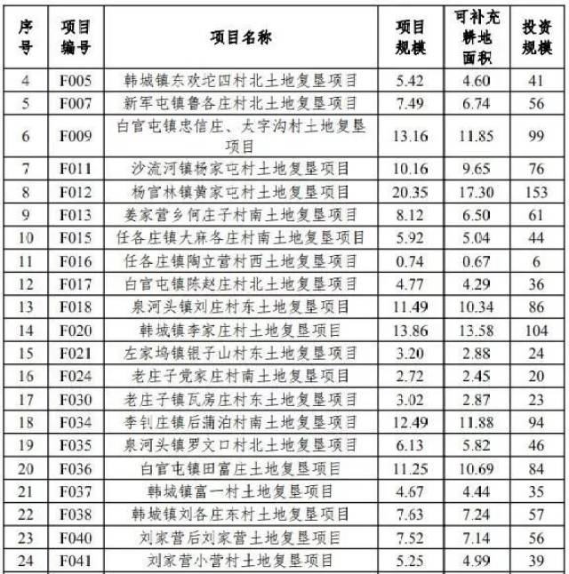 《丰润区土地整治规划(2011-2020年)调整方案》和2019-2020年城中村及