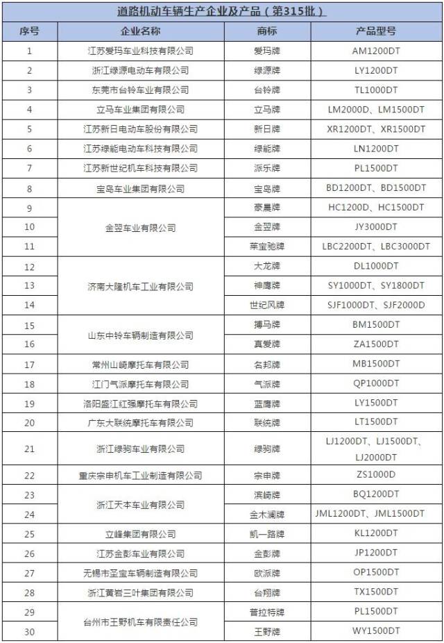 48个品牌59款电摩合格名单出来了!第315批工信部目录公示