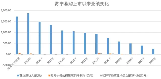 靠卖阿里巴巴股票活着的苏宁易购