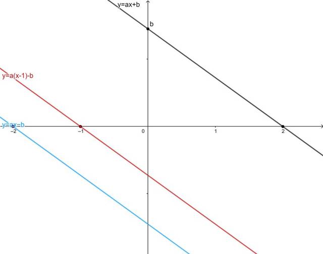 由一次函数y=ax b图像过一,二,四象限和点(2,0)可知其图像大致为下图