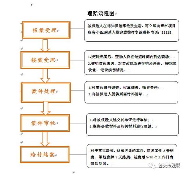 并在全市设置经验丰富的专项服务人员,开通理赔绿色通道,确保本保险