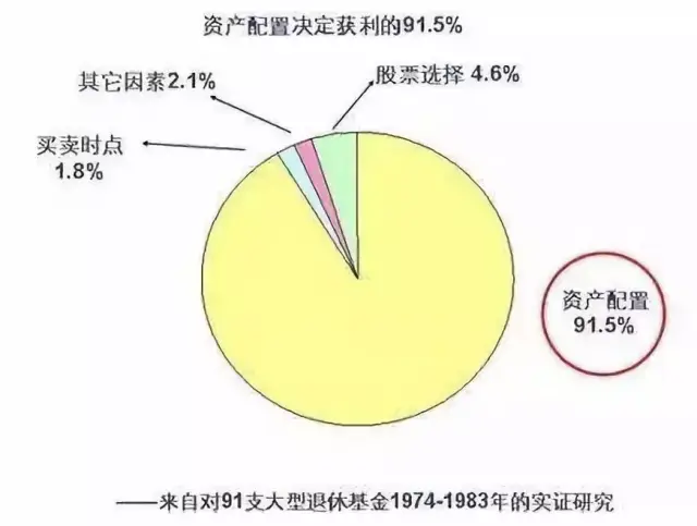 1986年,美国学者布林森,胡德和贝博在《金融分析家杂志》上,发表了