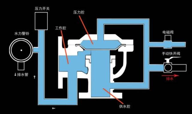 1隔膜雨淋阀工作原理如下图所示