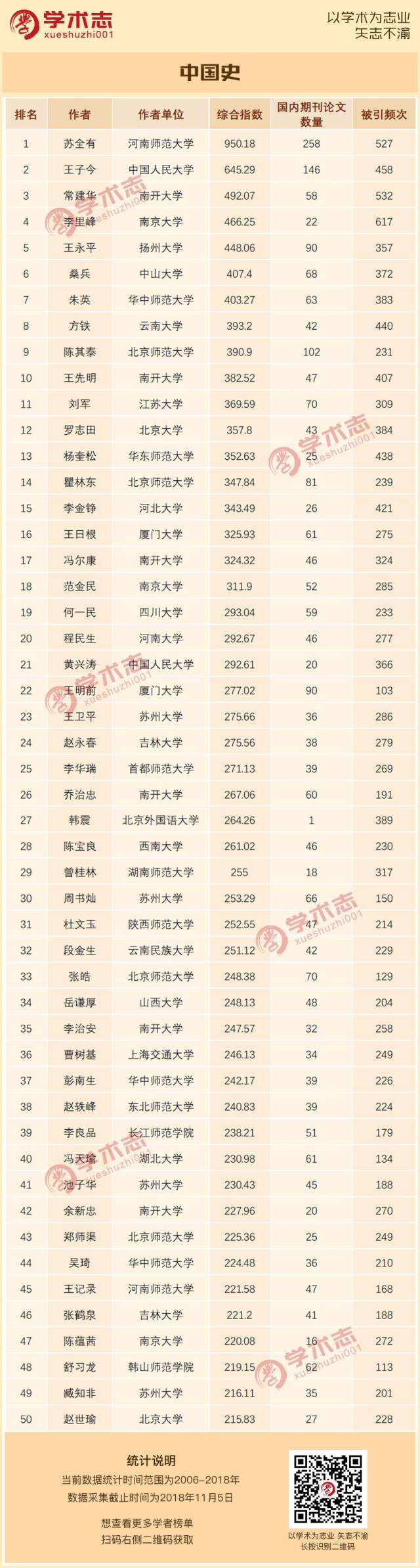 高校人文社科学者期刊论文排行榜(2006