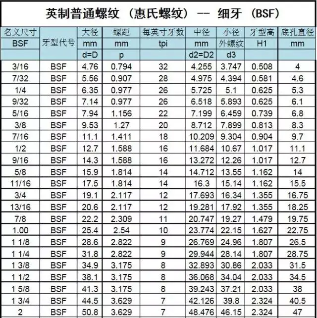 最全英制螺纹规格表,值得收藏