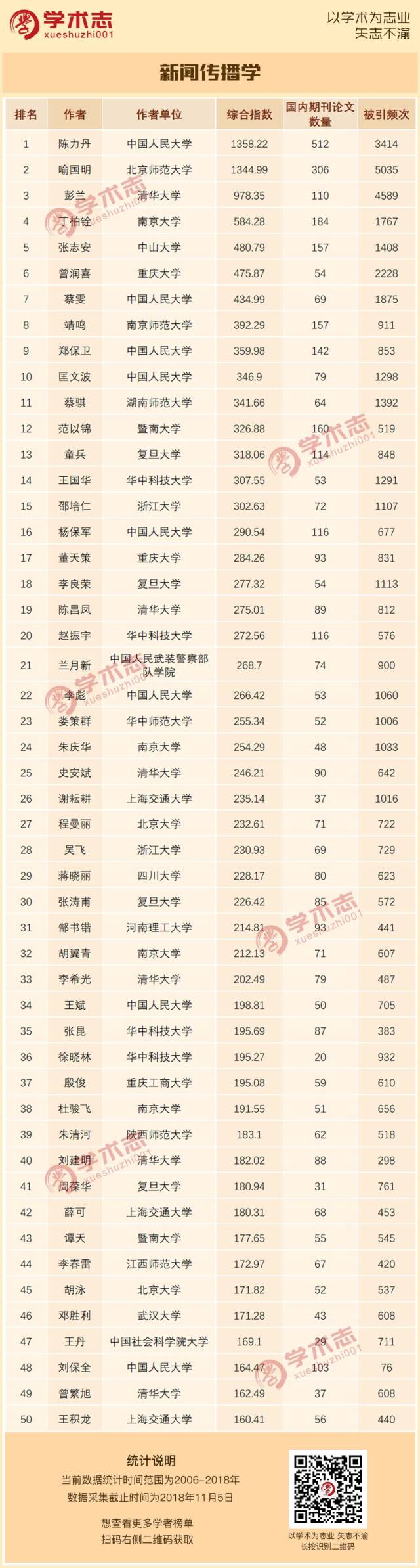 高校人文社科学者期刊论文排行榜(2006