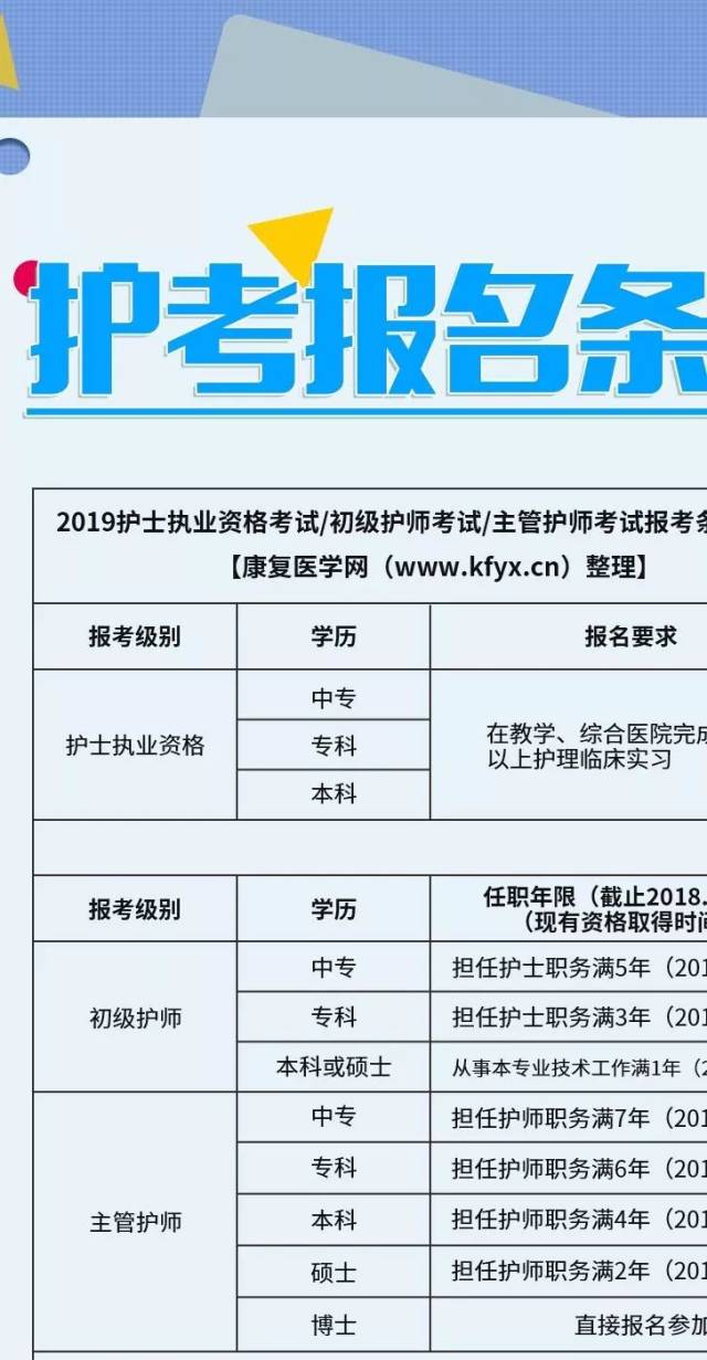 报名指导|一步一步教你,2019年卫生资格(护师/主管护师)考试网上报名