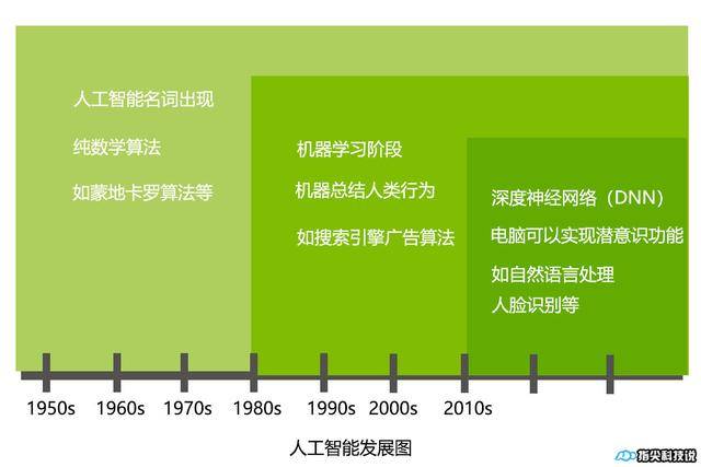 人工智能正在代替人类潜意识