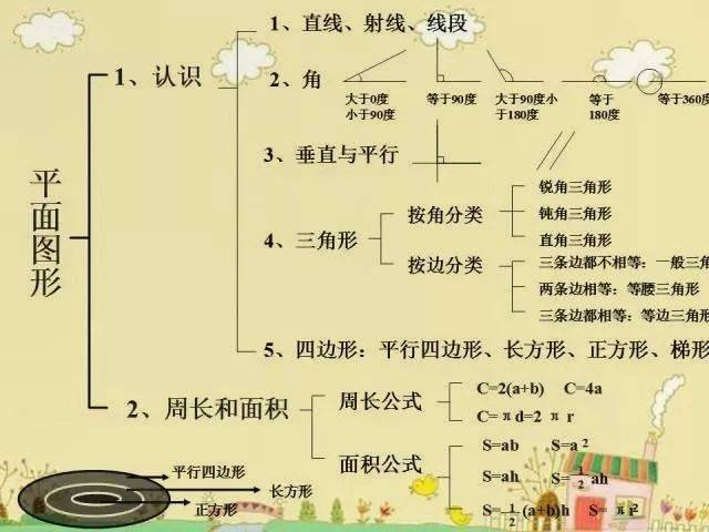 小学数学"图形与几何"知识点汇总,期末考试必备的