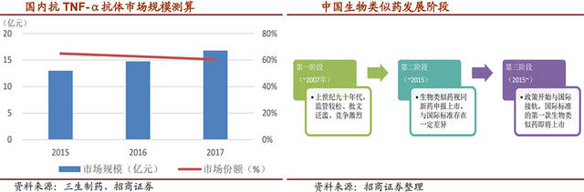 2017年全球top10畅销药排名中,阿达木单抗,依那西普和英夫利西单抗