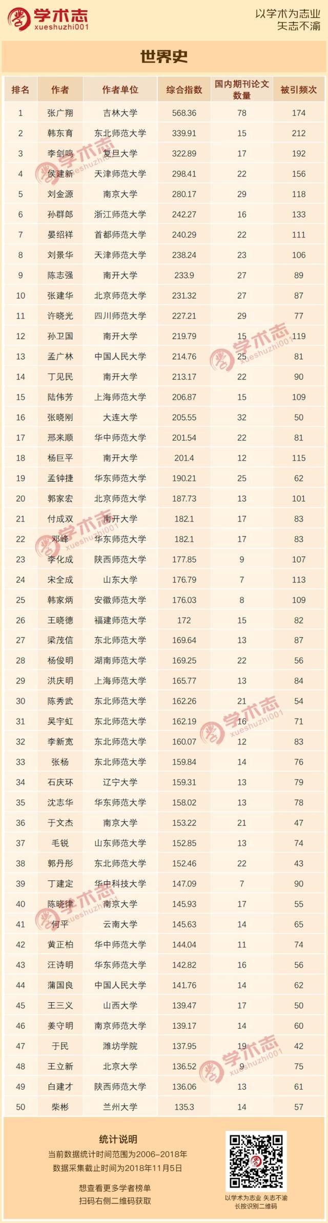 高校人文社科学者期刊论文排行榜(2006