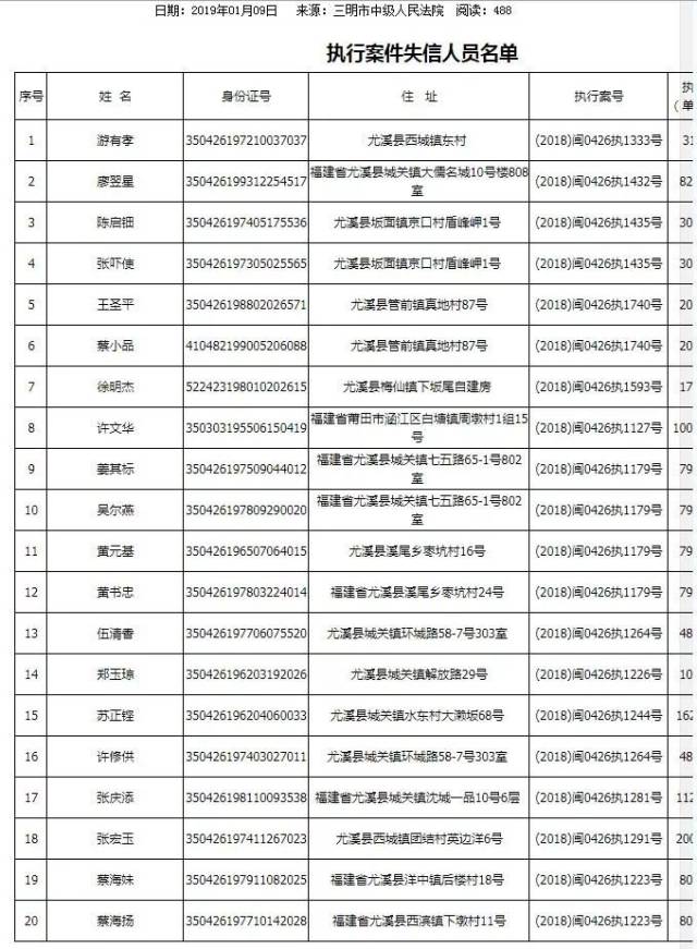 最新一批尤溪法院执行案件失信人员名单出炉,快看看有你认识的吗?