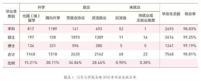 清华大学2018届毕业生交出了一份靓丽的成绩单,本科生深造率非常高,而