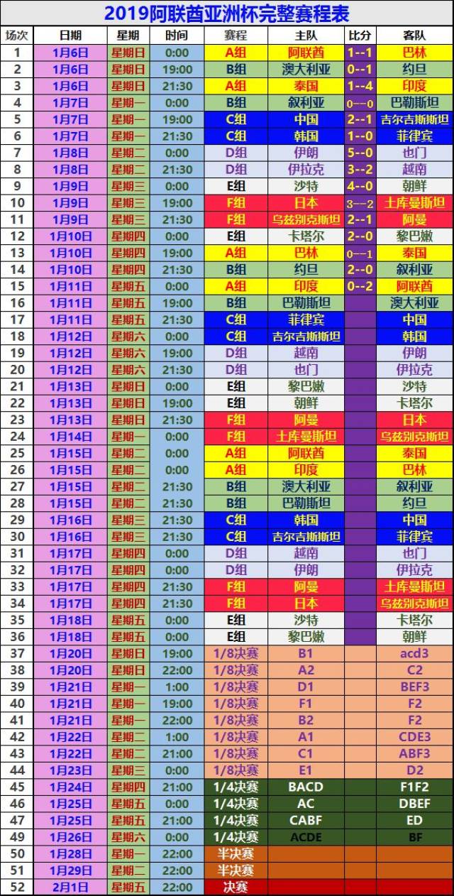 亚洲杯比赛第五日 各小组积分排名表