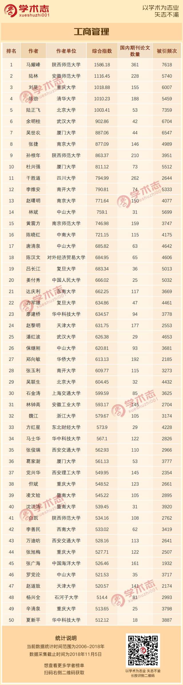 高校人文社科学者期刊论文排行榜(2006